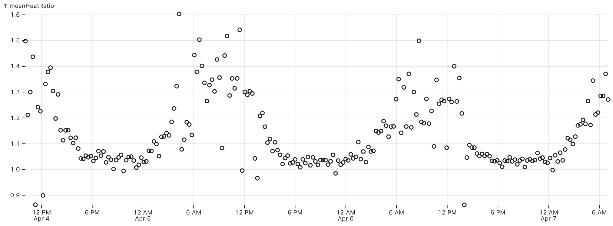 Mean heat ratios for a few days' worth of data.