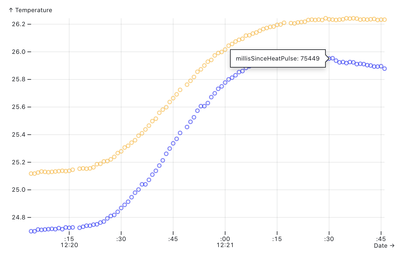 Temperature readings for a single heat pulse.